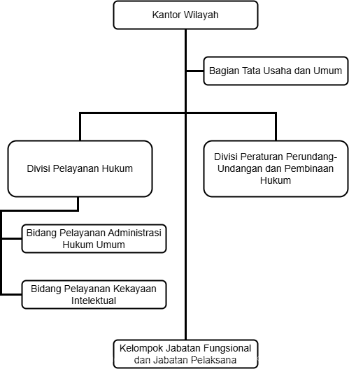 struktur